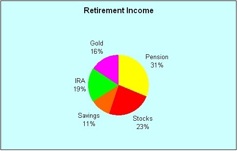 Which two sectors add up to almost ¼ of the retirement income? A. Savings and Stocks-example-1