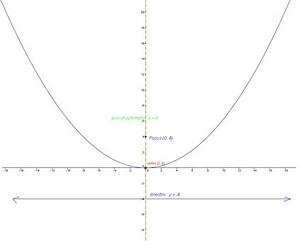 In two or more complete sentences, Explain how you would find the equation of a parabola-example-1