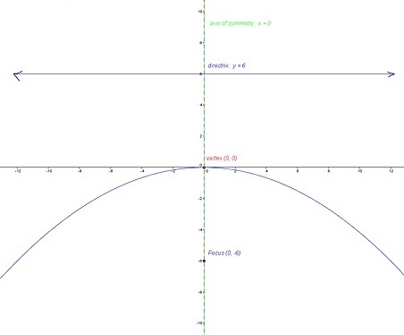 In two or more complete sentences, Explain how you would find the equation of a parabola-example-2