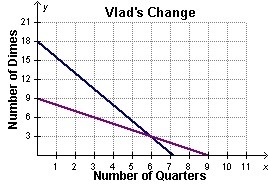 Vlad has 9 coins, all quarters and dimes, worth a total of $1.80. This is shown by-example-1