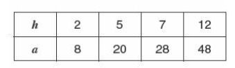 The table shows the relationship between a, the area of a rectangle, and h, its height-example-1