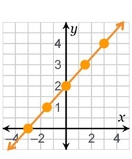 PLEASEE HELP ANYONE Which graph has a rate of change equal to 1/3  in the interval-example-1