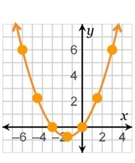 PLEASEE HELP ANYONE Which graph has a rate of change equal to 1/3  in the interval-example-2