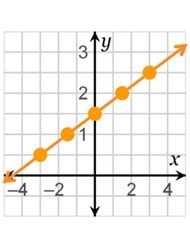 PLEASEE HELP ANYONE Which graph has a rate of change equal to 1/3  in the interval-example-3