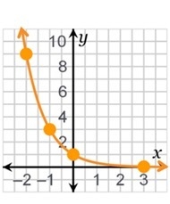 PLEASEE HELP ANYONE Which graph has a rate of change equal to 1/3  in the interval-example-4