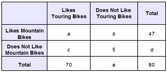 Eighty members of a bike club were asked whether they like touring bikes and whether-example-1