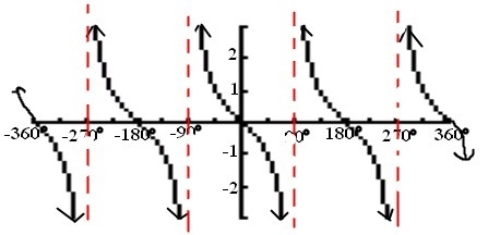 The following is the graph of f(x) = tan (x) True or False-example-1