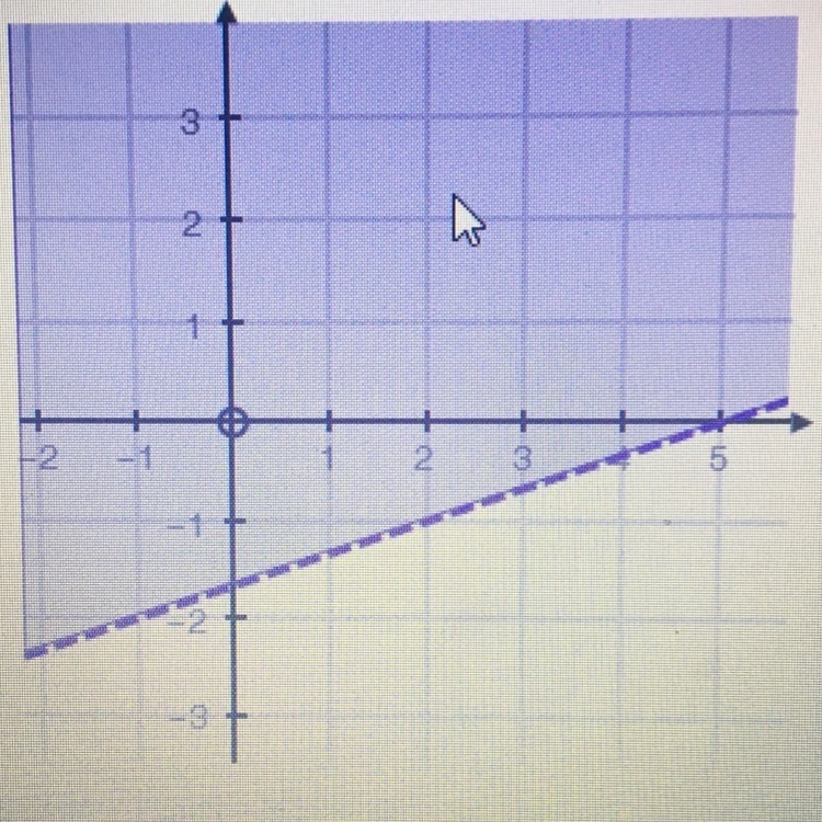 Which of the following inequalities is best represented by this graph? A: x-3y&gt-example-1