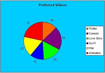 How many degrees are in the "Animation" sector of the graph? Round your-example-1