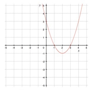 The graph of a function is shown below. Describe the behavior of this function in-example-1