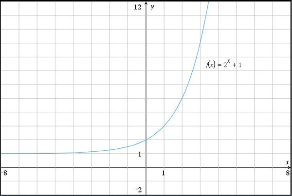 The graph of f(x) = 2x + 1 is shown below. Explain how to find the average rate of-example-1