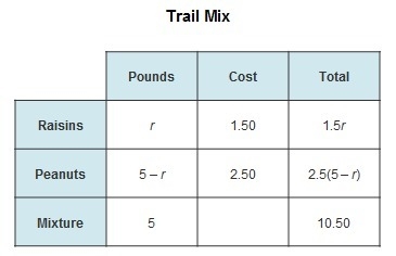 Jeremy is making a trail mix containing raisins and peanuts. Raisins cost $1.50 per-example-1