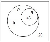 The diagram represents the truth values of the statements p and q. Which statement-example-1