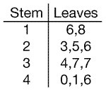 Use the stem-and-leaf plot below to match each term with the correct value. (Round-example-1