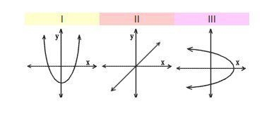 Which of the following graphs represent y as a function of x? A. I only B. I and III-example-1