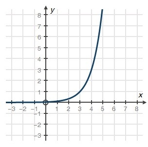 Question 5 Which function is represented by the graph below? Answer choices: A. f-example-1