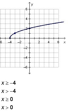 What is the domain of the square root function graphed below?-example-1