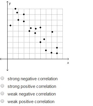 Which phrase best describes the scatterplot below?-example-1