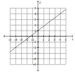 Find the slope A. 3/4 B. -4/3 C. -3/4 D. 4/3-example-1