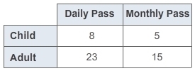 PLEASE HELP ME GUYS!!! I REALLY NEED THIS ONE!!!! The table shows whether a bus pass-example-1