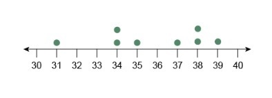 What is the median of the data set represented by the dot plot? Enter the answer in-example-1