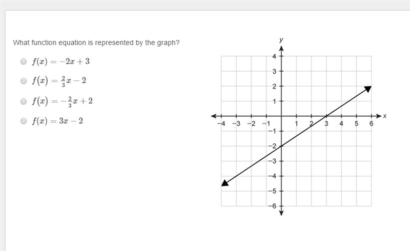 What function equation is represented by the graph?-example-1