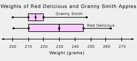 Which of the following statements is true? The interquartile range of weights of both-example-1