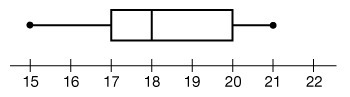 What is the inter-quartile range of the given data set? 2 3 6-example-1