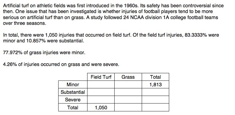 How many injuries were severe and occurred on field turf? Write your answer as an-example-1