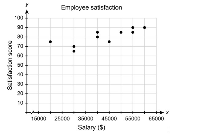 1. At a certain company, the human resources department surveyed employee satisfaction-example-1