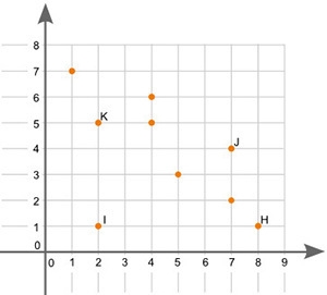 (06.01)Which point on the scatter plot is an outlier? Point H Point I Point J Point-example-1