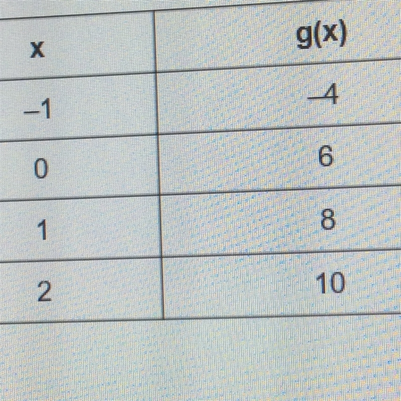 The functions f(x) and g(x) are described using the following equation and table: f-example-1