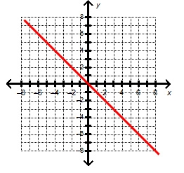 Use the graph below to answer the question. What is the slope of a line that is perpendicular-example-1