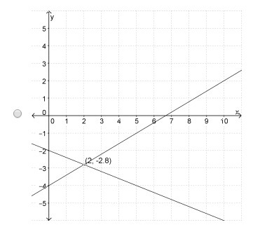 Which graph represents the solution to the given system -2x+5y=-10 and -3x+5y=-20-example-4