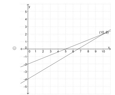 Which graph represents the solution to the given system -2x+5y=-10 and -3x+5y=-20-example-5