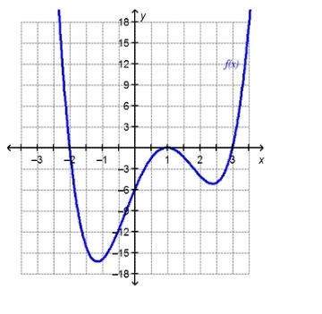 NEED ANSWER ASAP!!! The function f(x) is shown on the graph. If f(x) = 0, what is-example-1