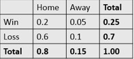 The table shows the probabilities of winning or losing when the team is playing away-example-1