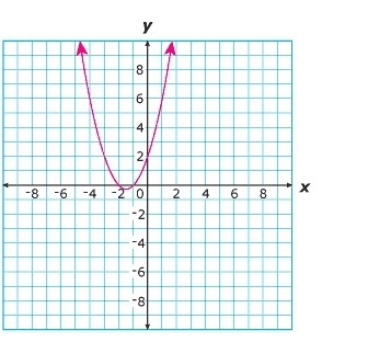 Which equation could solved using the graph above-example-1