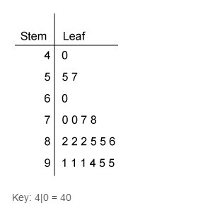 The stem-and-leaf plot lists the number of different ingredients found in different-example-1