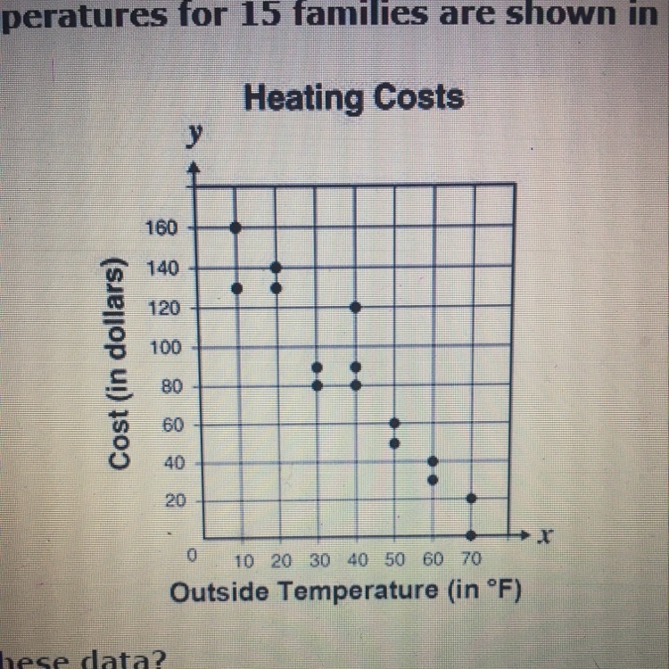 Home heating costs and outside temperatures for 15 families are shown in the scatterplot-example-1