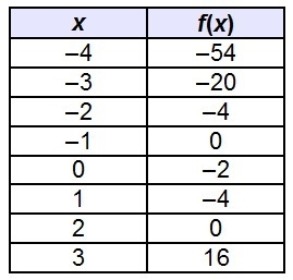 Using only the values given in the table for the function, f(x) = x3 – 3x – 2, what-example-1