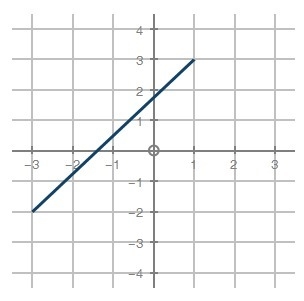 Based on the graph, which of the following represents a solution to the equation? A-example-1