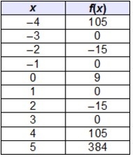 According to the table, which ordered pair is a local minimum of the function, f(x-example-1