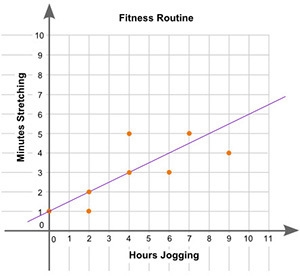 (6.04)The scatter plot shows the relationship between the number of hours spent jogging-example-1