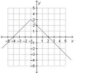 HELP!! What is the range of the function on the graph? A. all real numbers B. all-example-1