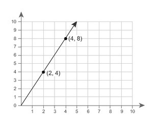 Please help with a multiple choice question!! Relationship B has a greater rate than-example-1