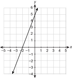 1. What is the equation of the line in slope-intercept form? Enter your answer in-example-1