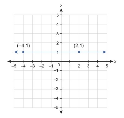 1. What is the equation of the line in slope-intercept form? Enter your answer in-example-2