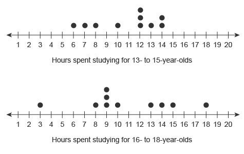 HELP FAST PLEASE!! 20 Points The line plot shows the number of hours two groups of-example-1