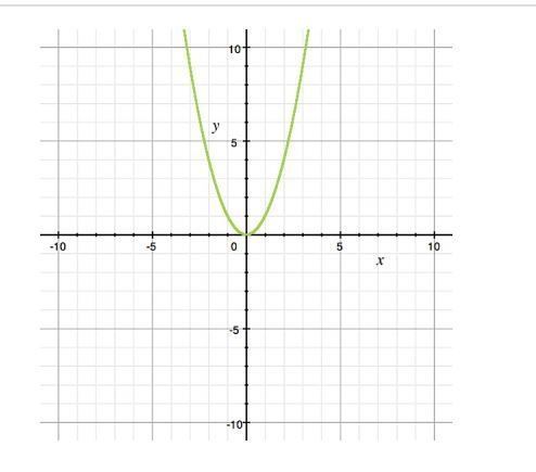 PLEASE ANSWER IMMEDIATELY The graph of the function y = x2 is shown. How will the-example-1